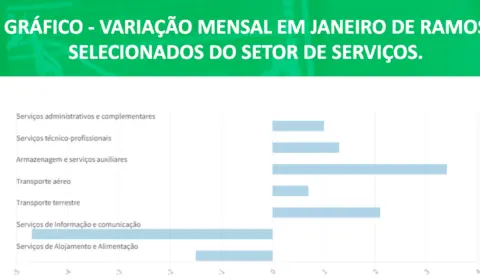 Setor de serviços tem queda de 0,1% em janeiro