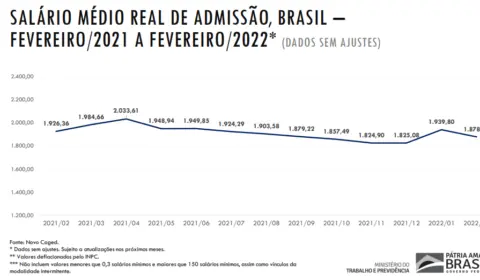 Caged indica queda de 17% nas vagas formais em relação a fevereiro de 2021