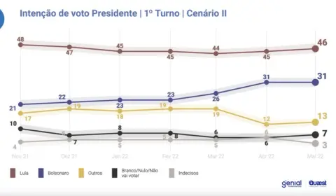 Nova pesquisa Quaest mostra vitória de Lula no primeiro turno