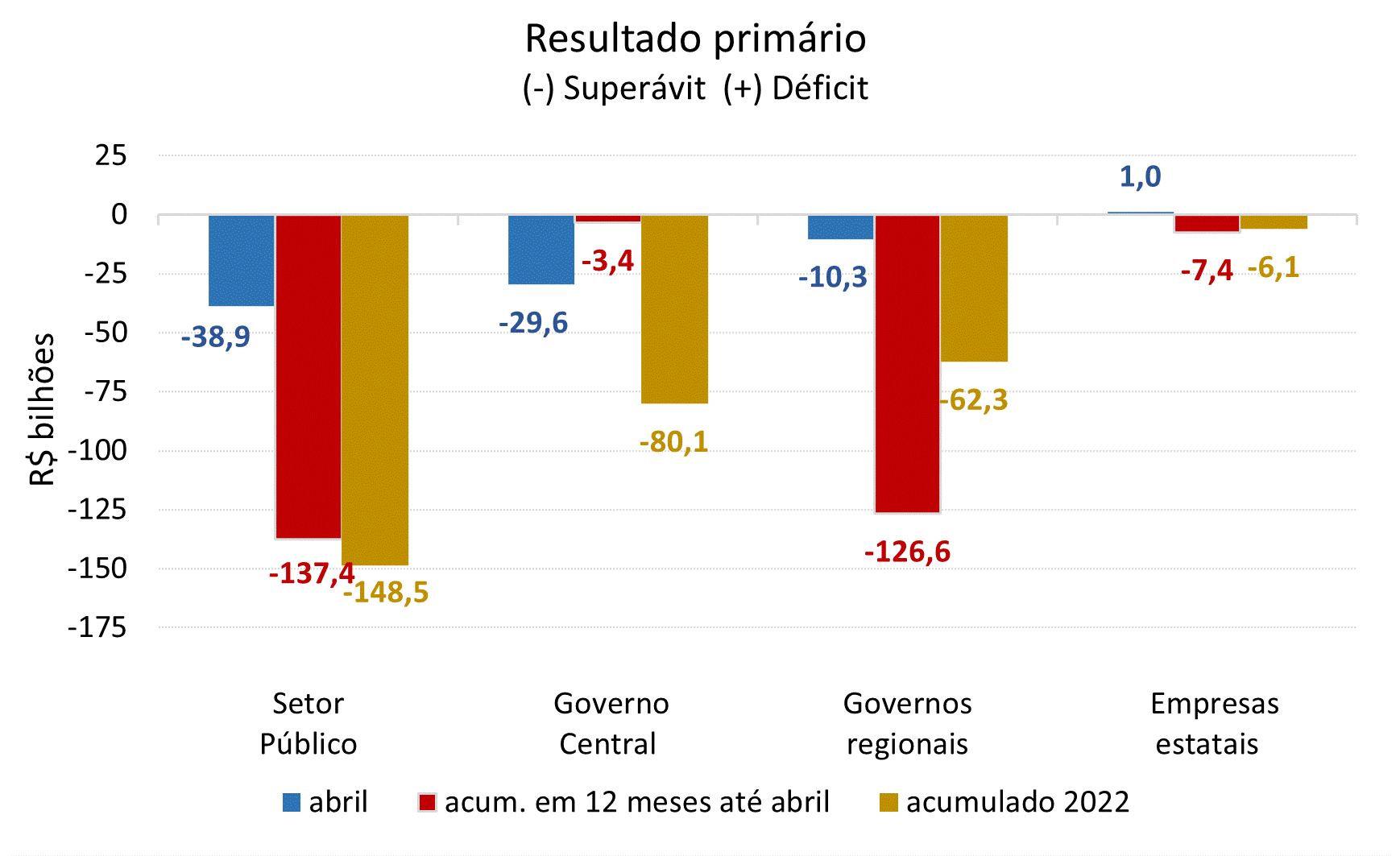 superávit primário