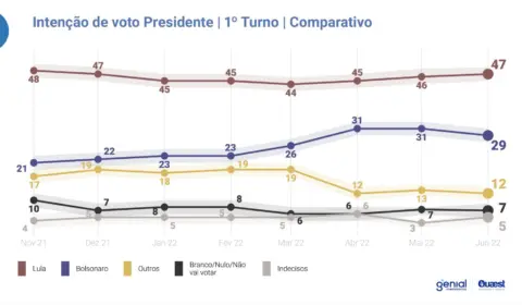 Pesquisa Quaest mostra vitória de Lula no 1º turno. Para 62% dos eleitores, salário rendia mais no governo Lula