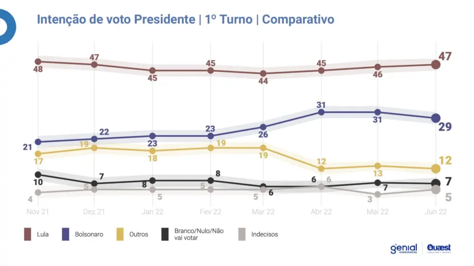 Pesquisa Quaest mostra vitória de Lula no 1º turno. Para 62% dos eleitores, salário rendia mais no governo Lula