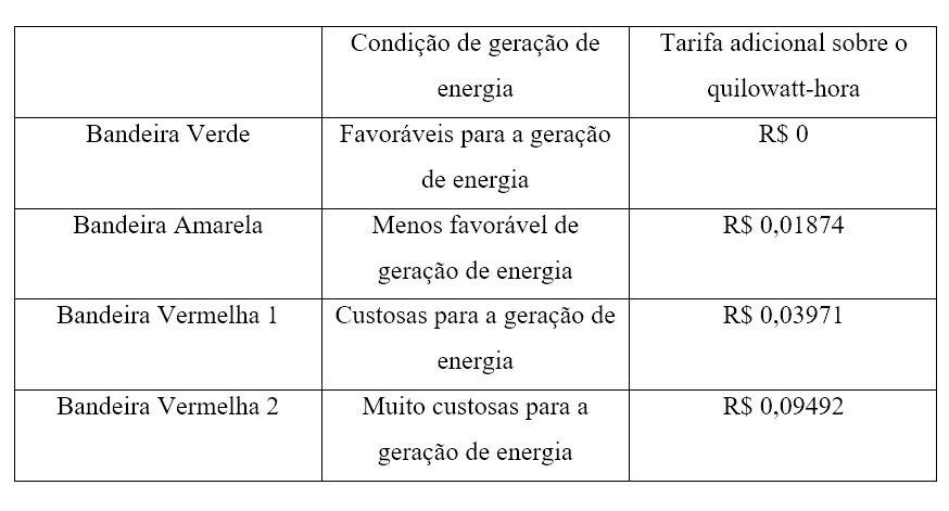 energia elétrica