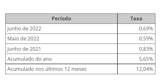 ipca-15 de junho