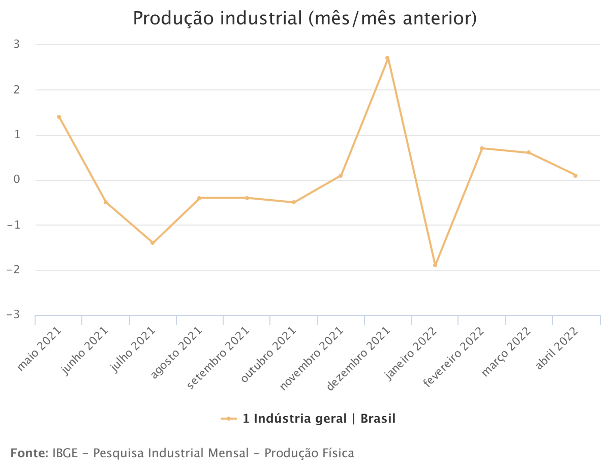 produção industrial