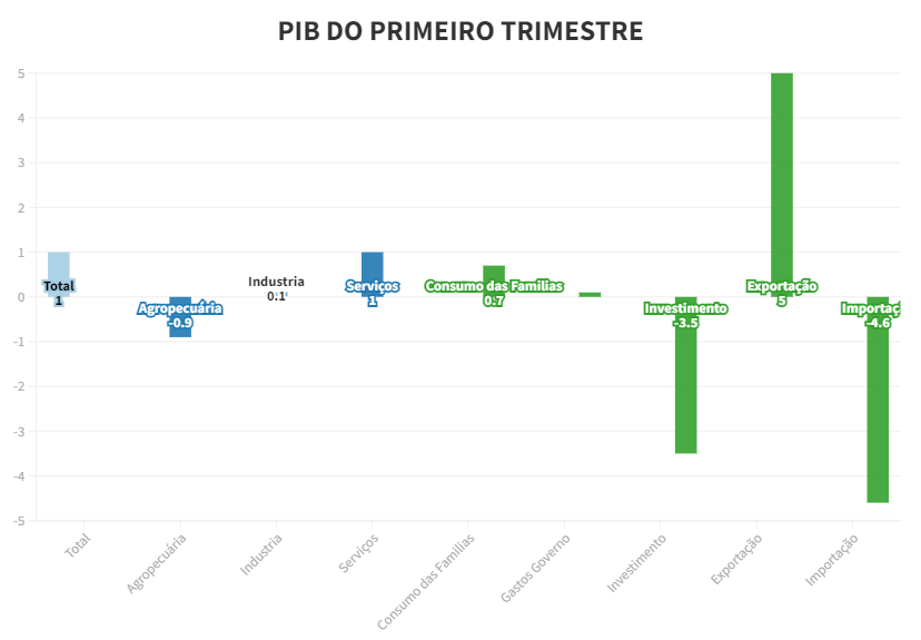 PIB cresce