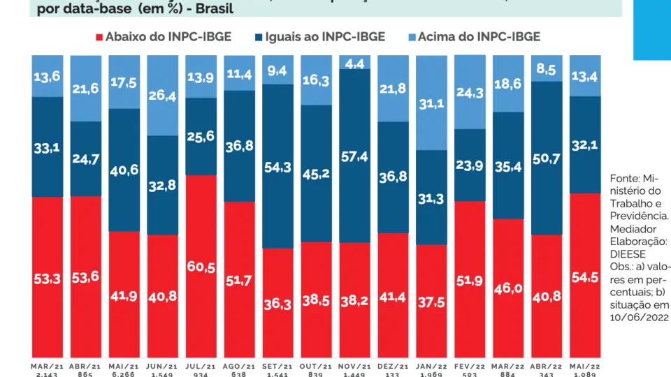 54,4% dos trabalhadores do País, em maio, tiveram reajuste do salário abaixo da inflação