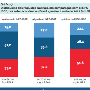 reajuste do salário