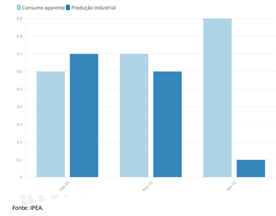 Consumo e produção de bens industriais 2022