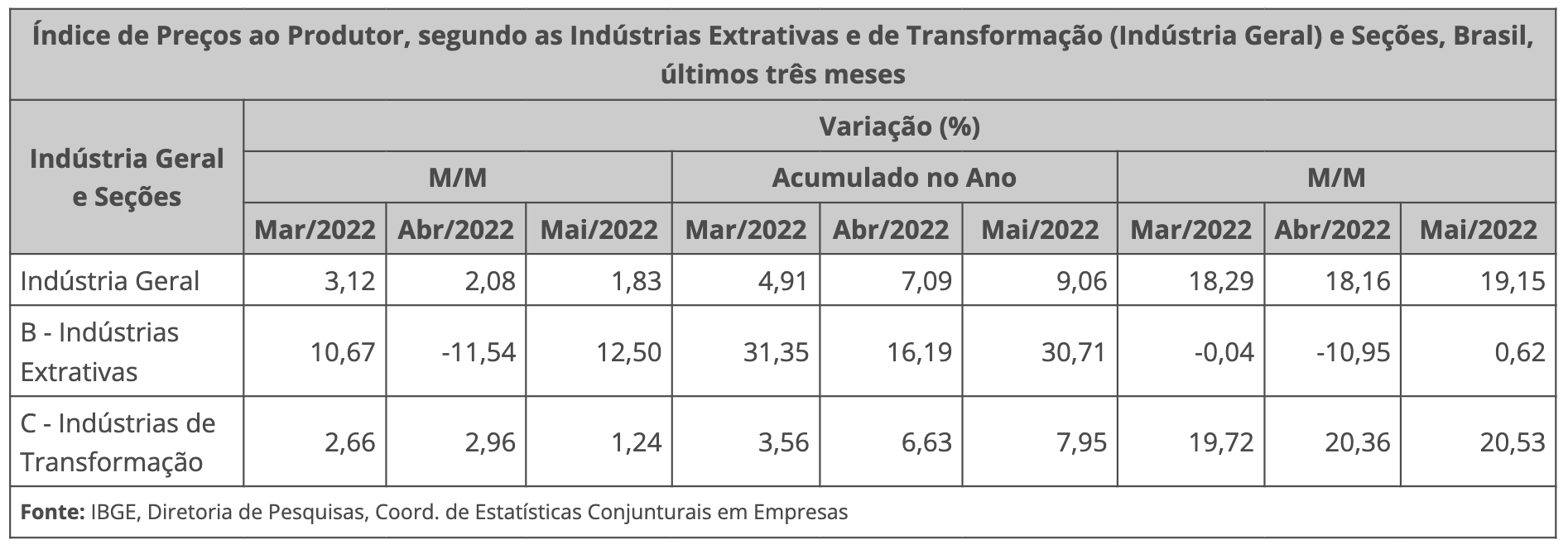 Índice de Preços ao Produtor