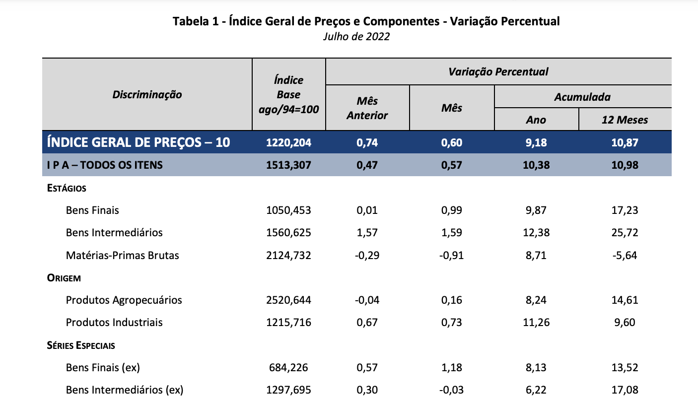 inflação pelo IPG-10