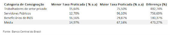 Gráfico 3 crédito consignado