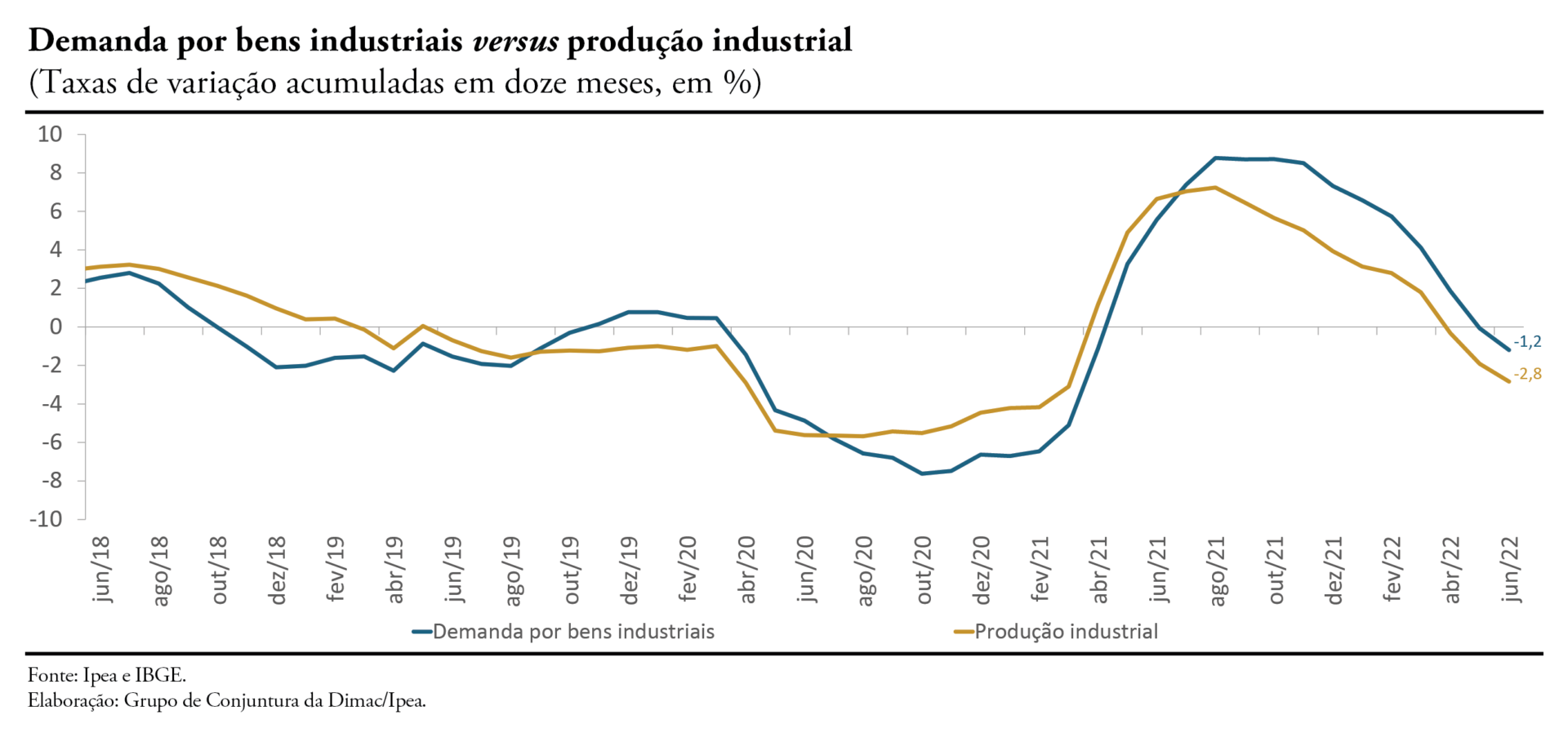 bens industriais