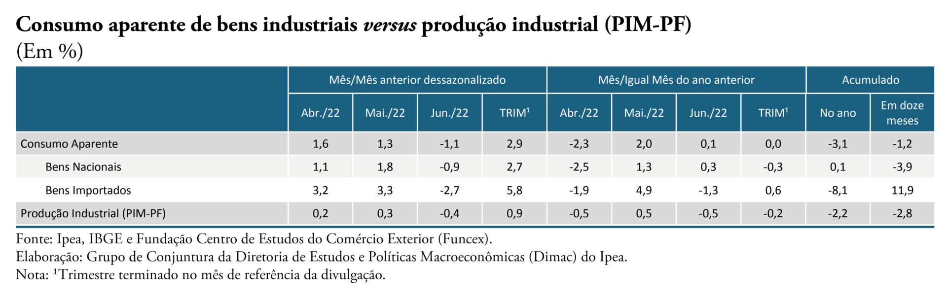 bens industriais