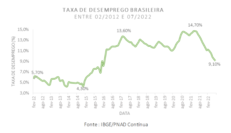 piora da economia