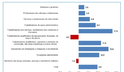 Aumenta o número de vagas para funções com menos escolaridade e menor renda