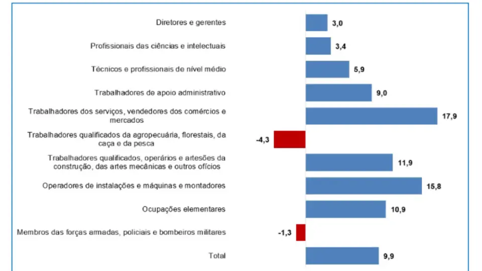 Aumenta o número de vagas para funções com menos escolaridade e menor renda