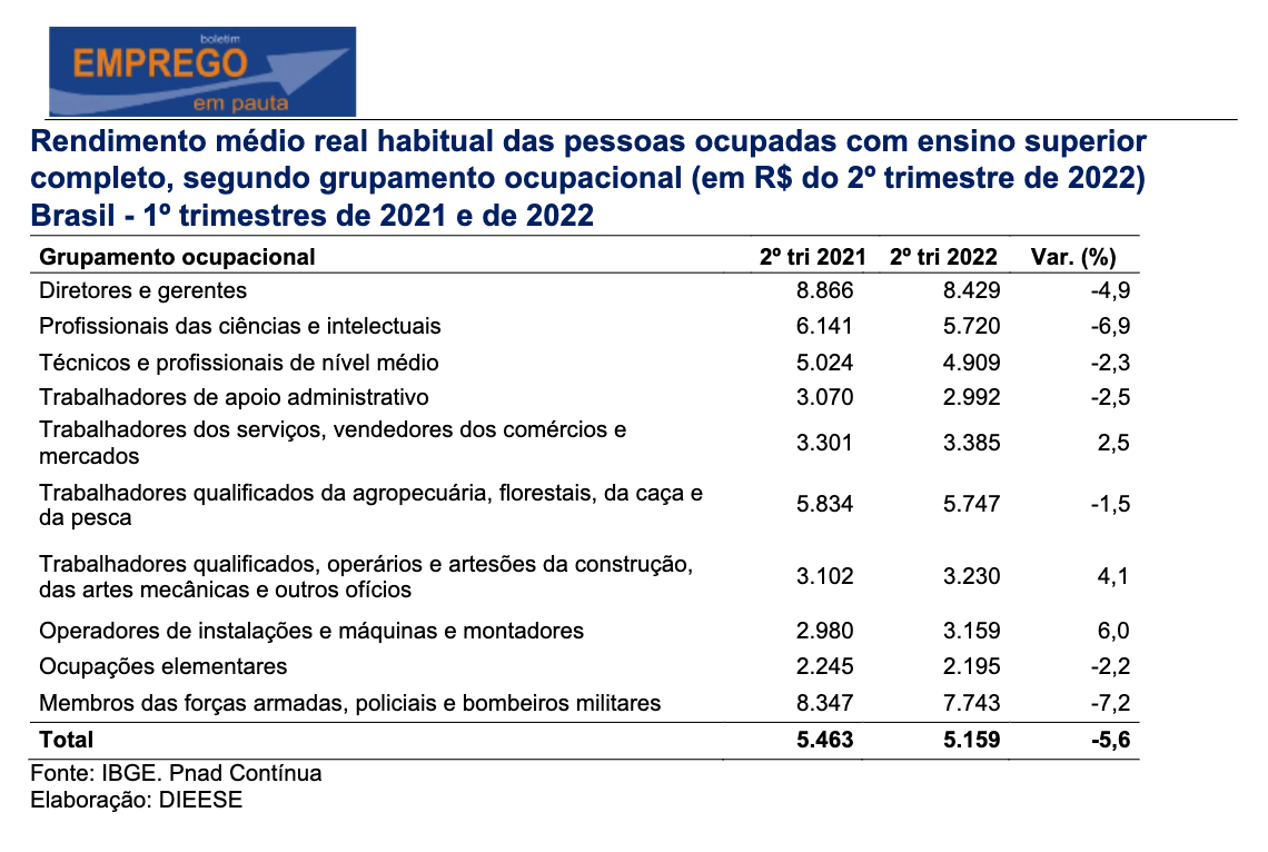 número de vagas, emprego, trabalho, Dieese, salário