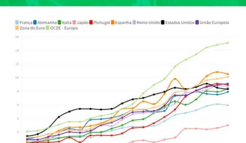 Persistência da pressão de inflação global e impacto dela no Brasil, no longo prazo, motivaram divergência no Copom, segundo ata