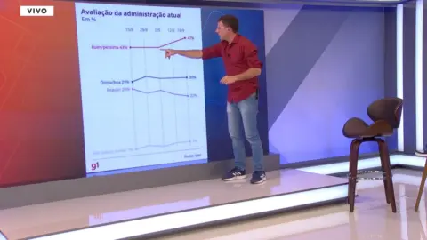 Mesmo com pacote de “compra de votos”, rejeição de Bolsonaro segue aumentando | 20/09/22