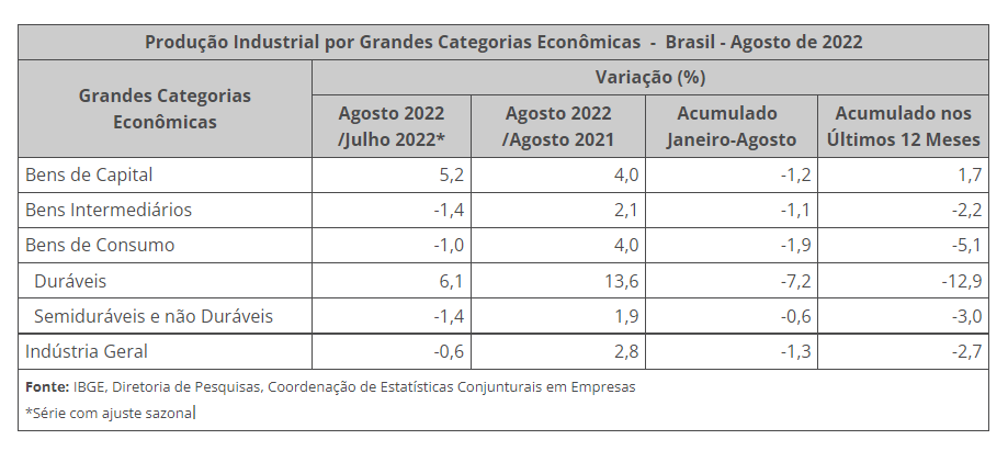 produção industrial