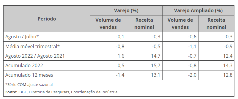 vendas no varejo