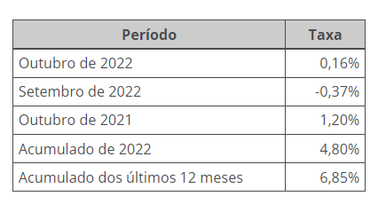 ipca-15, inflação