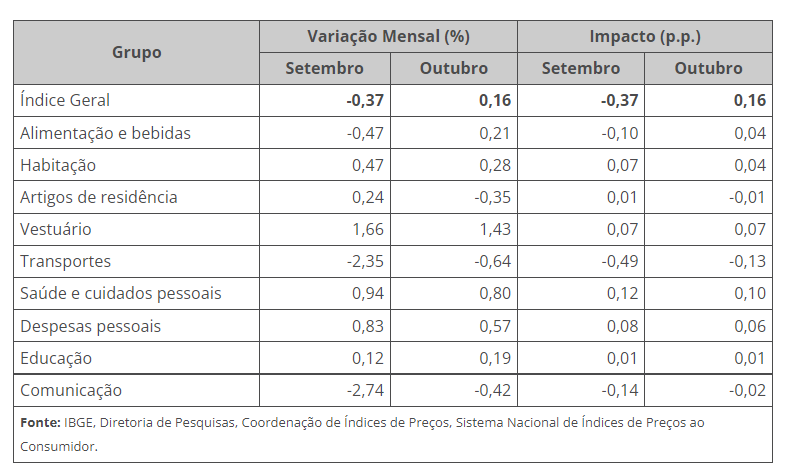 ipca-15, inflação