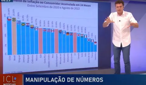 Eduardo Moreira detona outro dado manipulado por Bolsonaro e Guedes, de que a inflação brasileira é a mais baixa do mundo