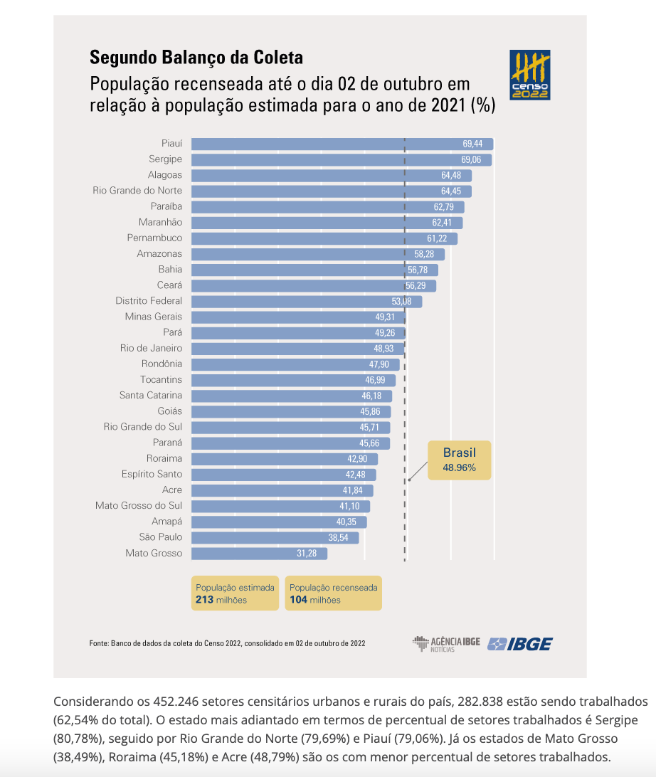 agentes do IBGE, IBGE, Censo 2022