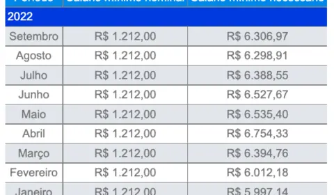 Em setembro, salário mínimo fica ainda mais defasado em relação ao custo de vida do brasileiro, segundo estudo do Dieese