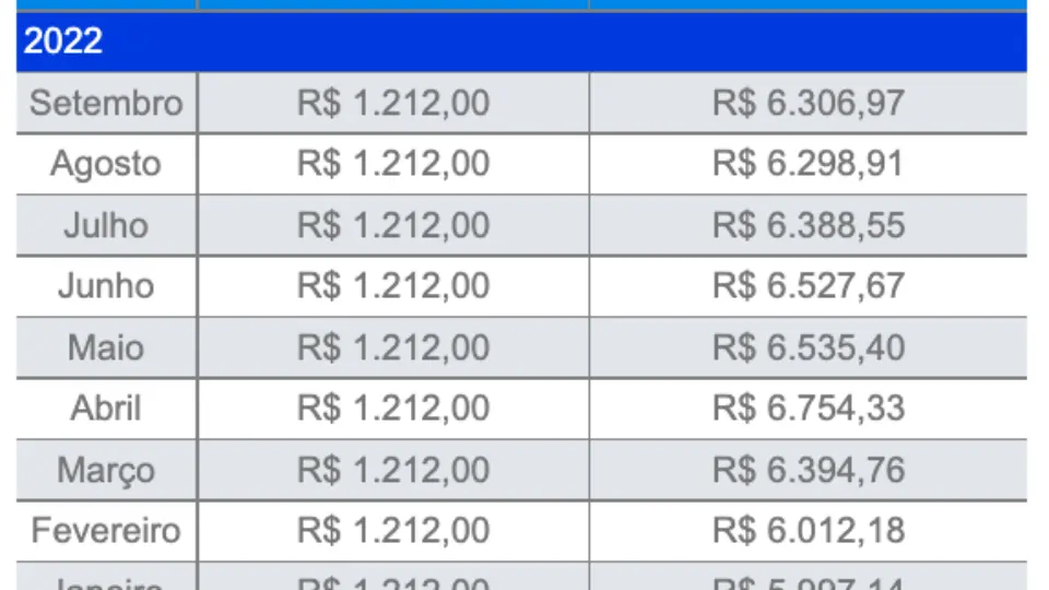 Em setembro, salário mínimo fica ainda mais defasado em relação ao custo de vida do brasileiro, segundo estudo do Dieese