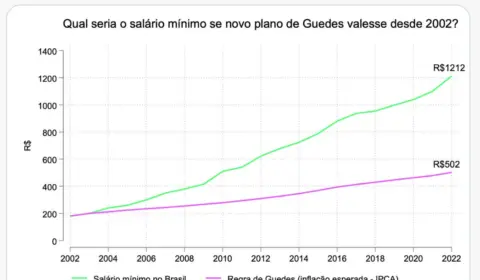 Governo vai buscar fórmula fracassada na ditadura para correção do salário mínimo no Brasil