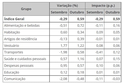 IPCA de outubro