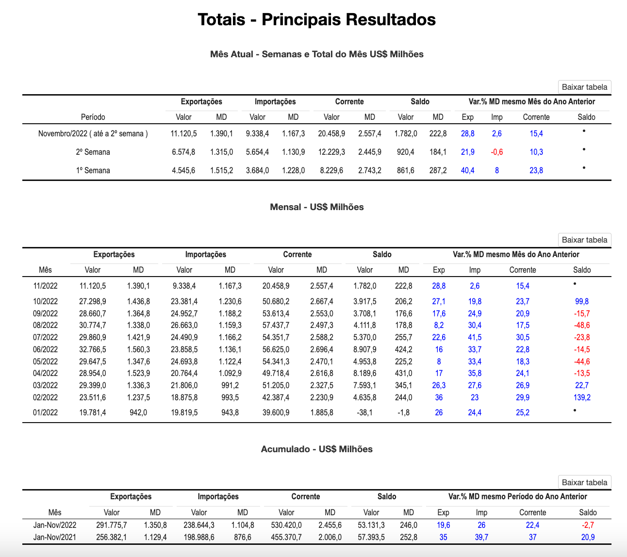 balança comercial