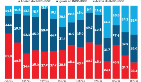 60,4% dos reajustes salariais ocorridos em setembro não resultaram em ganho real de salário