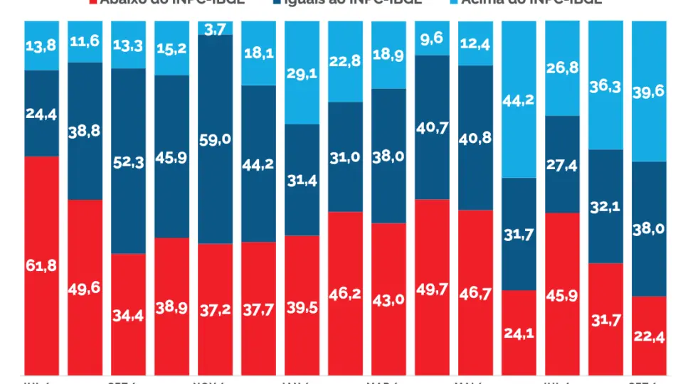 60,4% dos reajustes salariais ocorridos em setembro não resultaram em ganho real de salário