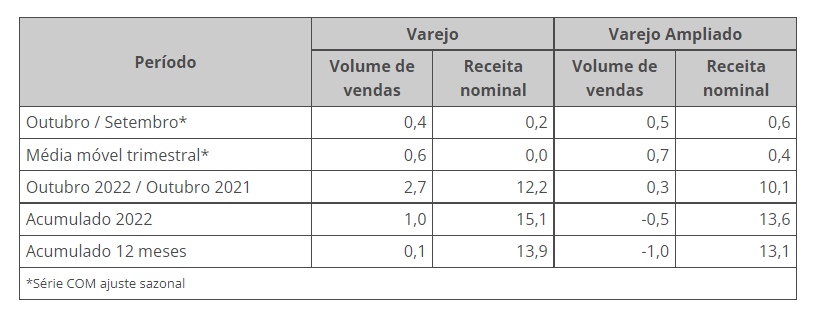 vendas no varejo