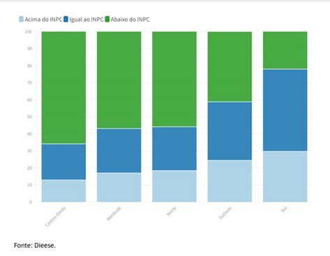 negociações salariais