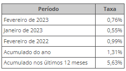 prévia da inflação