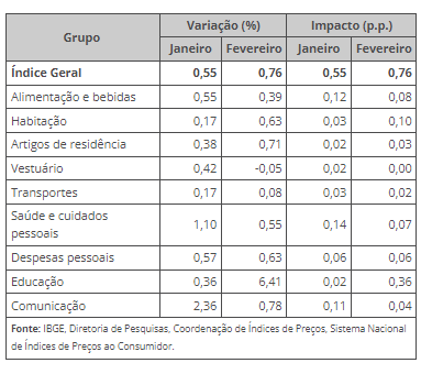 prévia da inflação