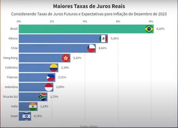 Taxas de juro real