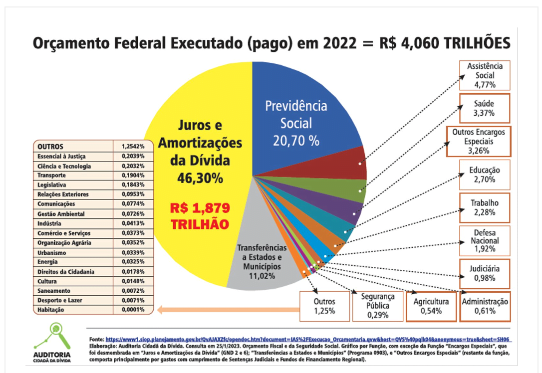 Banco Central, Auditoria Cidadã da Dívida, taxa de juros, orçamento federal