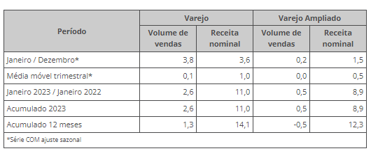 vendas no varejo