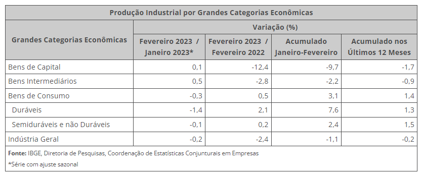 produção industrial