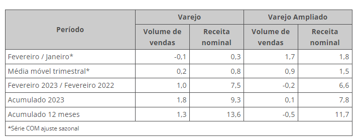 vendas do varejo