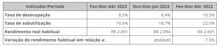 pnad contínua