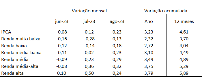 inflação, mais pobres