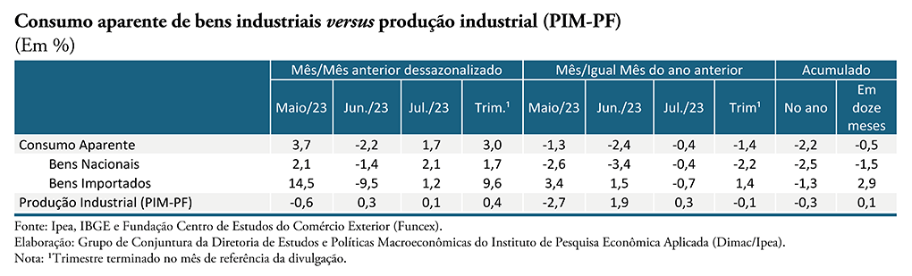 bens industriais