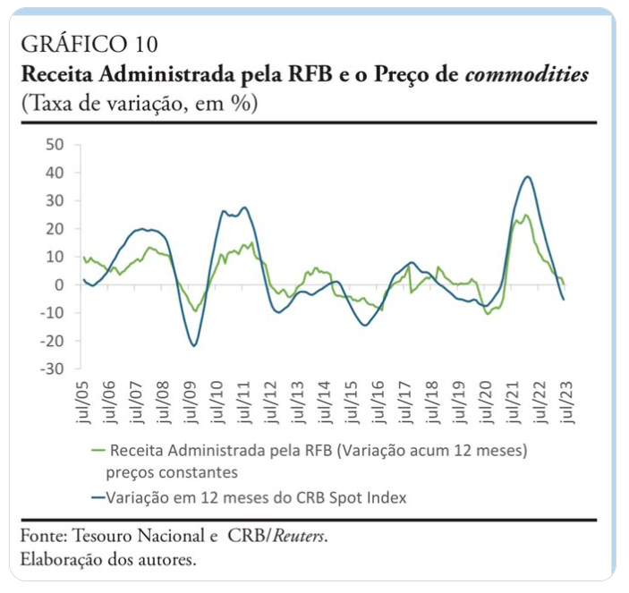 déficit, pib, arrecadação